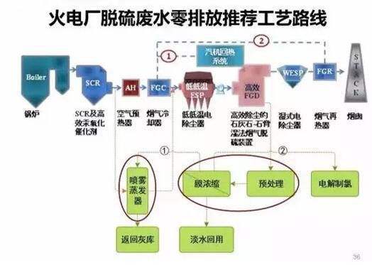 脫硫廢水零排放系統(tǒng)介紹