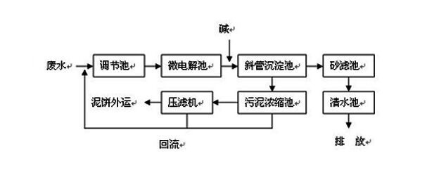 CNC機械加工廢水如何處理到排放標準？