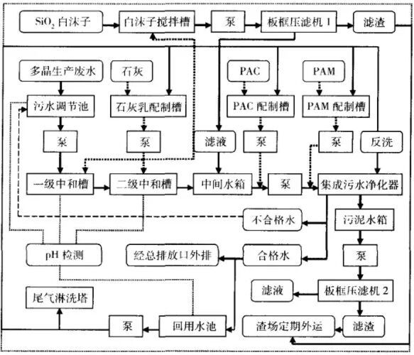 多晶硅生產(chǎn)廢水處理工藝