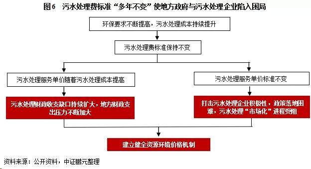 污水處理費標準“多年不變”使得地方政府與污水處理企業(yè)陷入困局